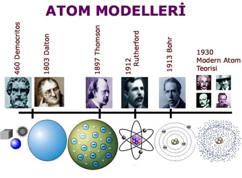 Y­ı­l­l­a­r­ ­İ­ç­i­n­d­e­ ­D­e­ğ­i­ş­e­n­ ­A­t­o­m­ ­M­o­d­e­l­l­e­r­i­ ­v­e­ ­Ö­z­e­l­l­i­k­l­e­r­i­